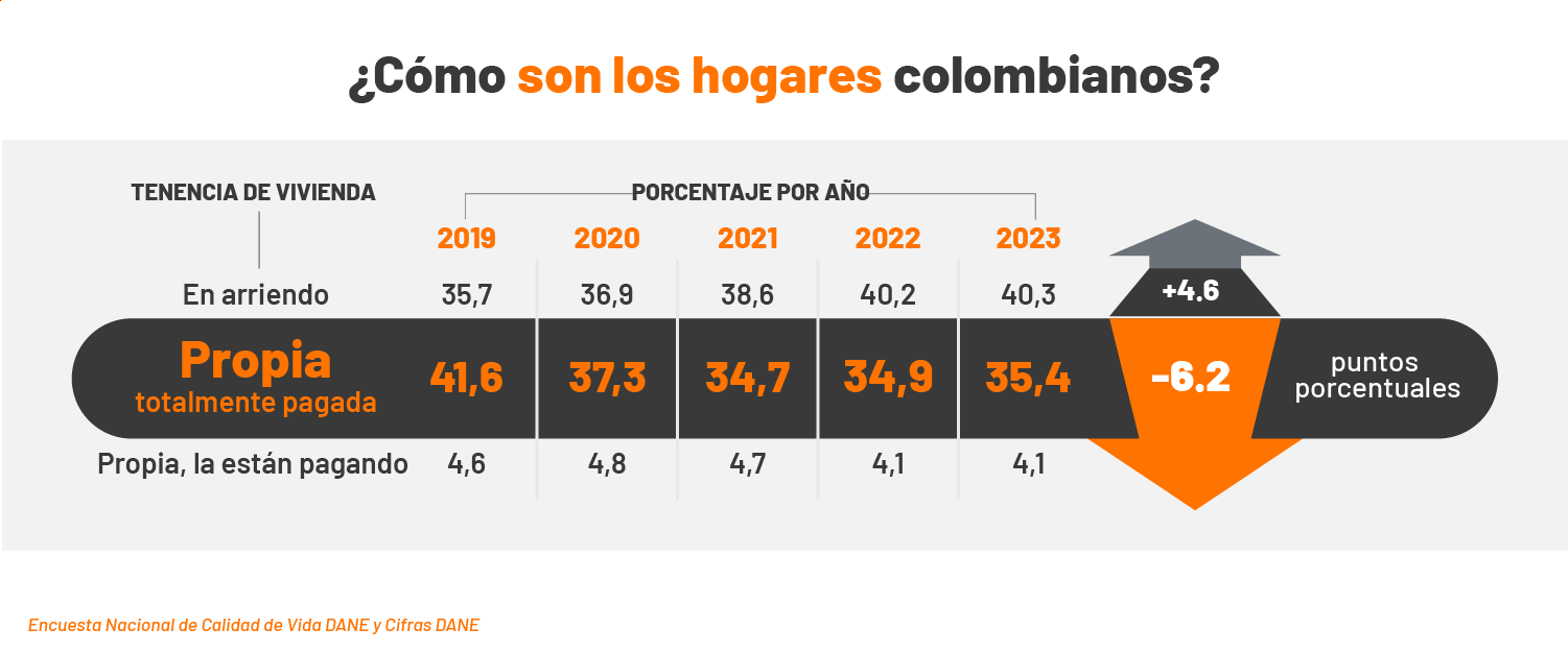 Hogares colombianos en arriendo